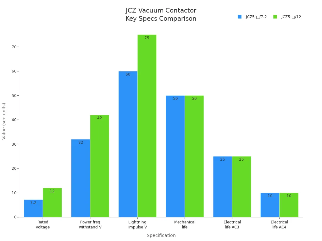 Gráfico de barras comparando as principais especificações técnicas dos contatores a vácuo JCZ5-□/7.2 e JCZ5-□/12.