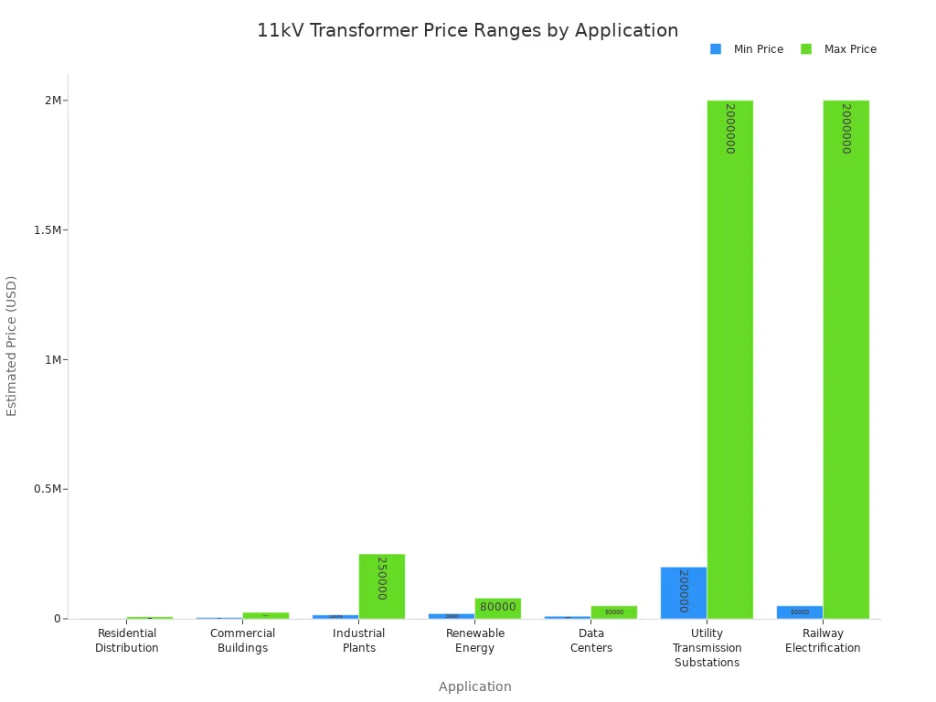Grafico a barre che mostra le fasce di prezzo minime e massime per i trasformatori da 11 kV in diverse applicazioni