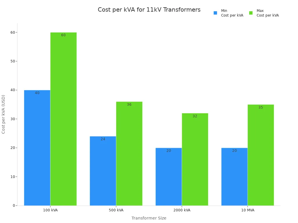 Grafico a barre che mostra il costo per kVA per diverse dimensioni di trasformatori da 11 kV