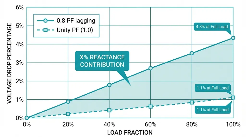 رسم بياني مزدوج المنحنى يقارن انخفاض جهد المحول عند معامل قدرة متأخر 0.8 مقابل معامل قدرة موحد، ويظهر هيمنة المفاعلة في ظروف التأخر.