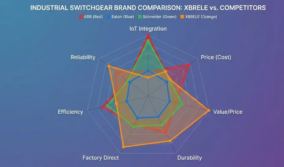Радарная диаграмма, сравнивающая ABB, Eaton, Schneider и XBRELE по цене, IoT и долговечности.