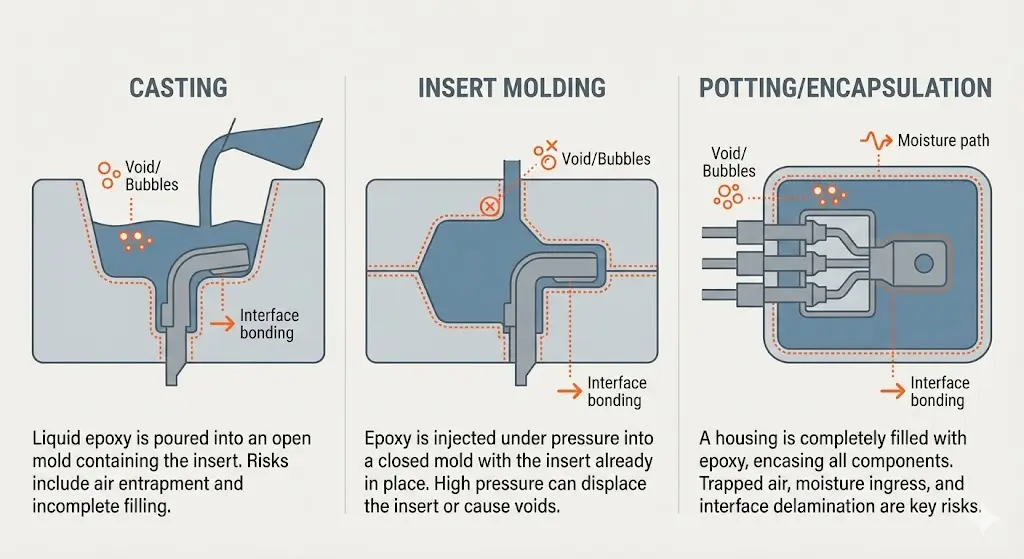 Infographic showing epoxy contact box manufacturing methods: casting, insert molding, and potting, with notes on voids, sealing paths, and reliability