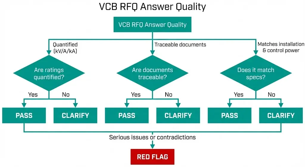 Entscheidungsbaum mit den Ergebnissen PASS, CLARIFY und RED FLAG für VCB-RFQ-Antworten