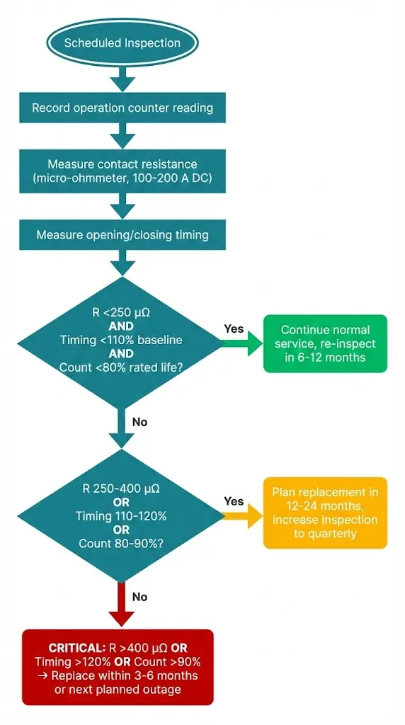 Predictive maintenance flowchart showing vacuum contactor inspection decision tree based on contact resistance measurement timing tests and operation count
