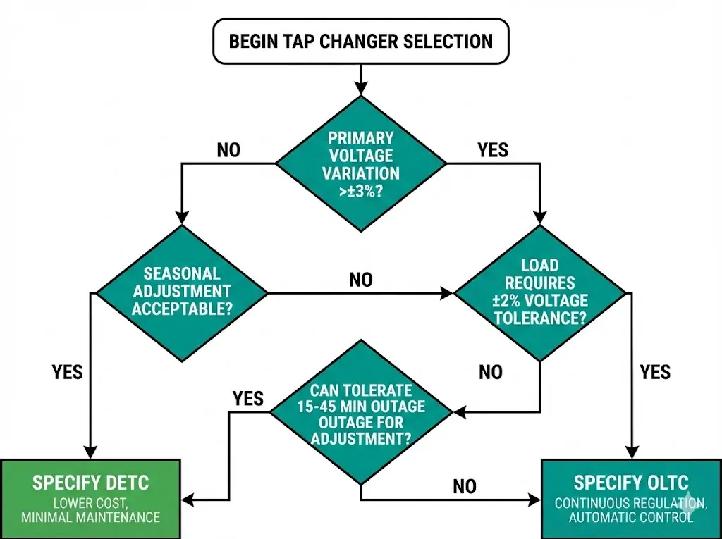 Tap changer selection flowchart guiding buyers through voltage variation and load criticality decisions to OLTC or DETC recommendation