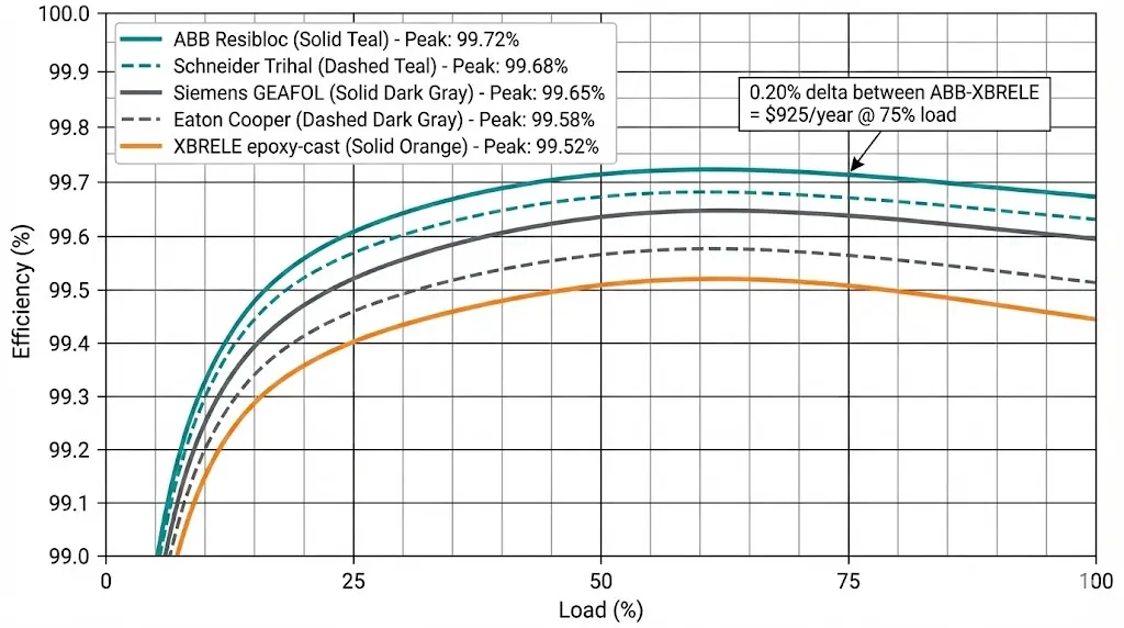 लोड के मुकाबले दक्षता वक्र ग्राफ़ जिसमें ABB 99.72 प्रतिशत, Schneider, Siemens और Eaton XBRELE ट्रांसफार्मरों की तुलना की गई है, जिसमें दक्षता में 0.20 प्रतिशत का अंतर दिखाया गया है।