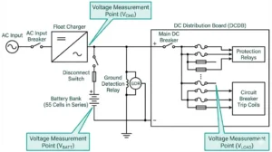 DC control power system single-line diagram showing battery bank, float charger, distribution board, and trip coil connections for substation protection