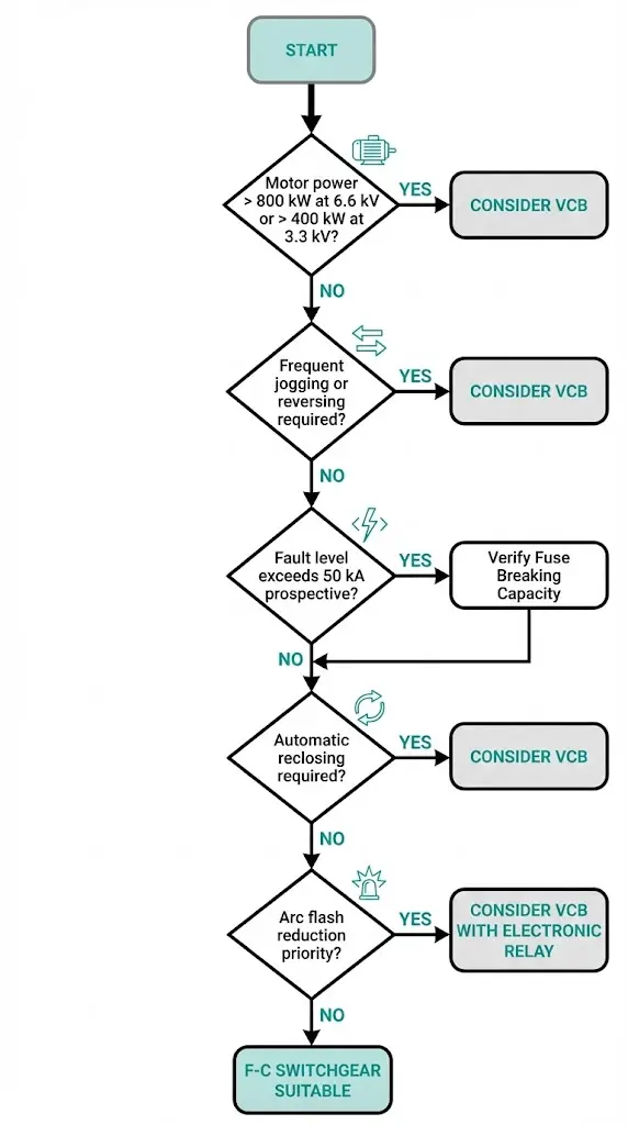 Decision flowchart for choosing between F-C switchgear and vacuum circuit breaker based on power rating, switching frequency, and fault level