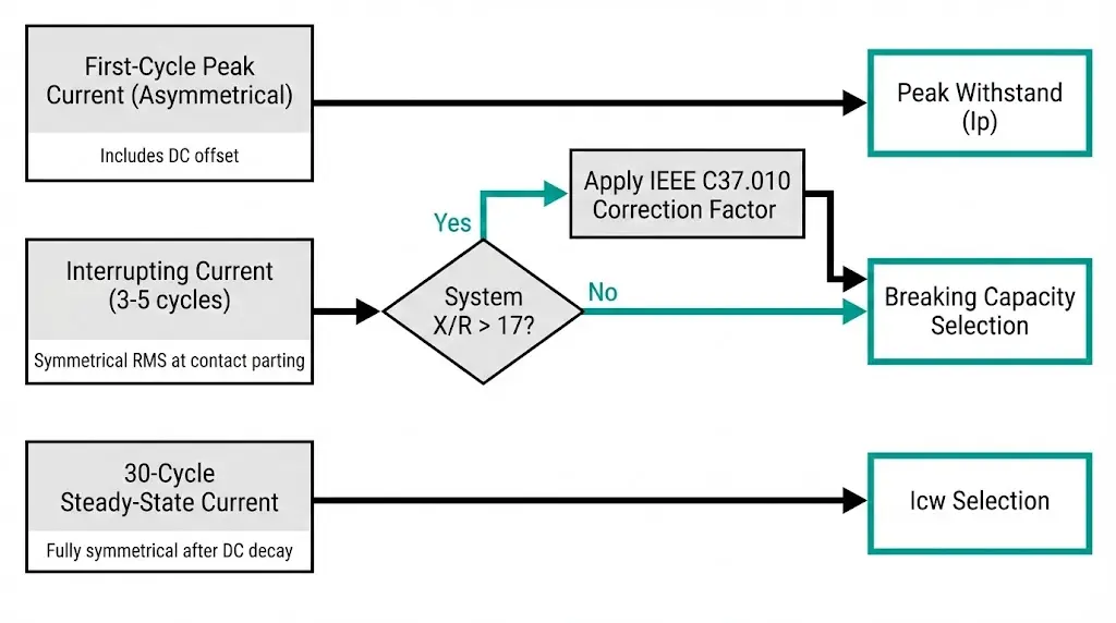 Flussdiagramm zur Ermittlung der Fehlerstudienwerte für die Auswahl von Icw und Ausschaltvermögen des Leistungsschalters