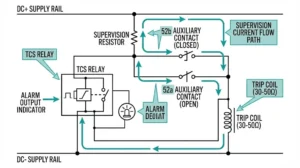 Trip circuit supervision system diagram showing TCS relay monitoring vacuum circuit breaker trip coil through auxiliary contacts and DC supply path