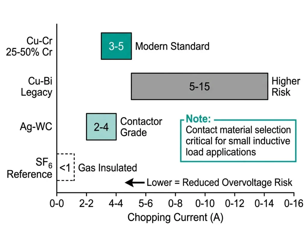 Гистограмма, сравнивающая уровни тока прерывания Cu-Cr 3-5A Cu-Bi 5-15A Ag-WC 2-4A и SF6 ниже 1A для вакуумных прерывателей