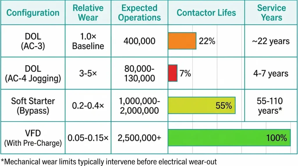 Contactor lifespan comparison table showing DOL AC-3 AC-4 soft starter and VFD starting methods with relative wear and service years