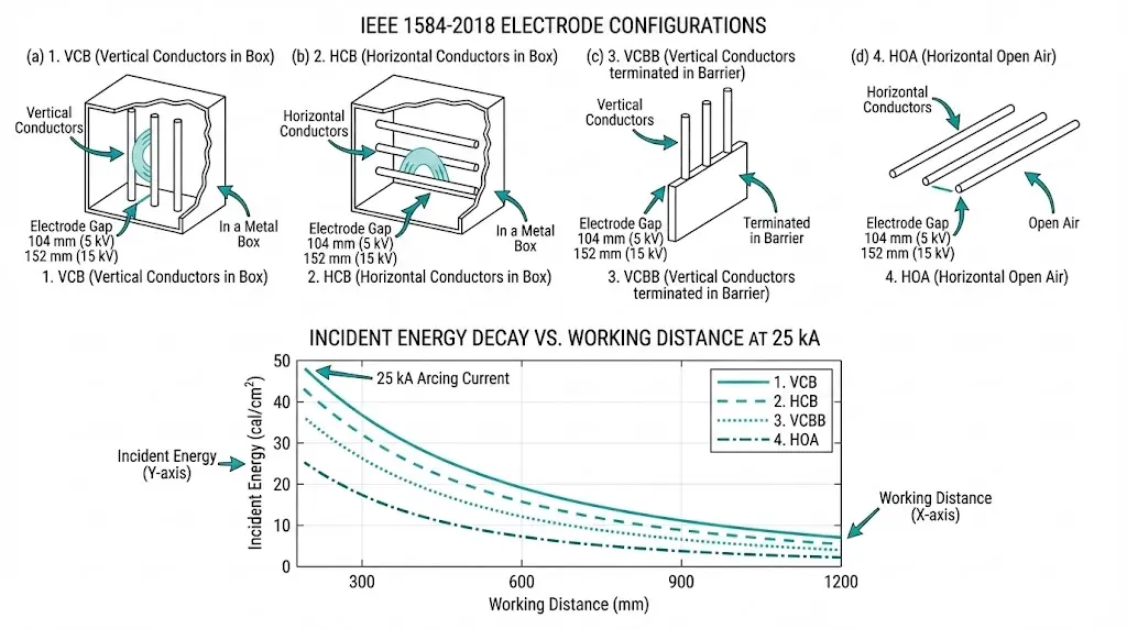 IEEE 1584-2018 electrode configurations VCB HCB VCBB HOA with incident energy versus working distance decay curves