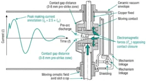 Making capacity circuit breaker diagram showing asymmetrical fault current peak during closing-on-fault operation with contact system forces