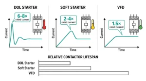Comparison of DOL soft starter and VFD motor starting methods showing inrush current profiles and relative contactor stress levels