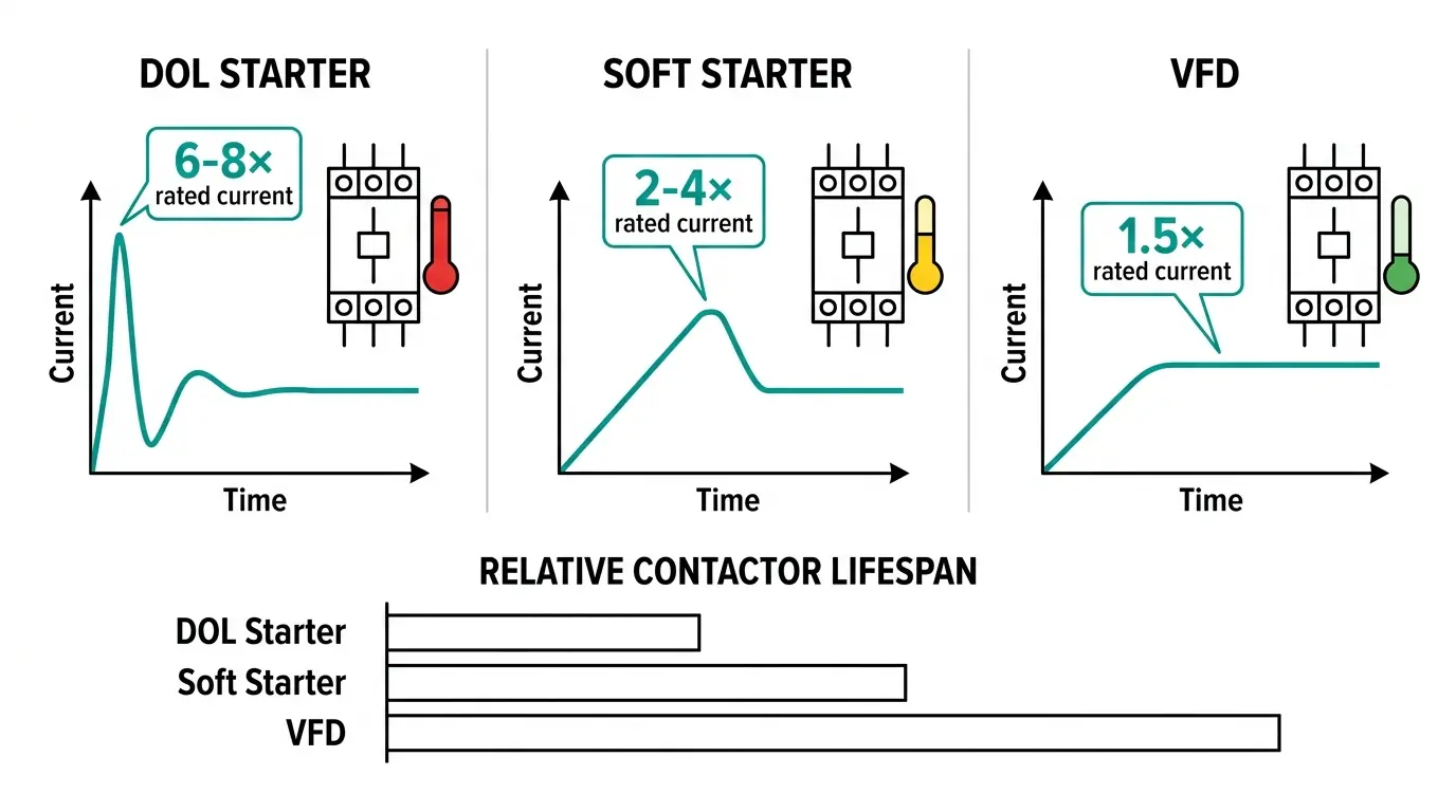 Comparison of DOL soft starter and VFD motor starting methods showing inrush current profiles and relative contactor stress levels