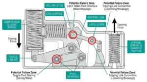 Stored-energy mechanism cutaway showing spring assembly, roller latch, and tripping link with failure zone highlights