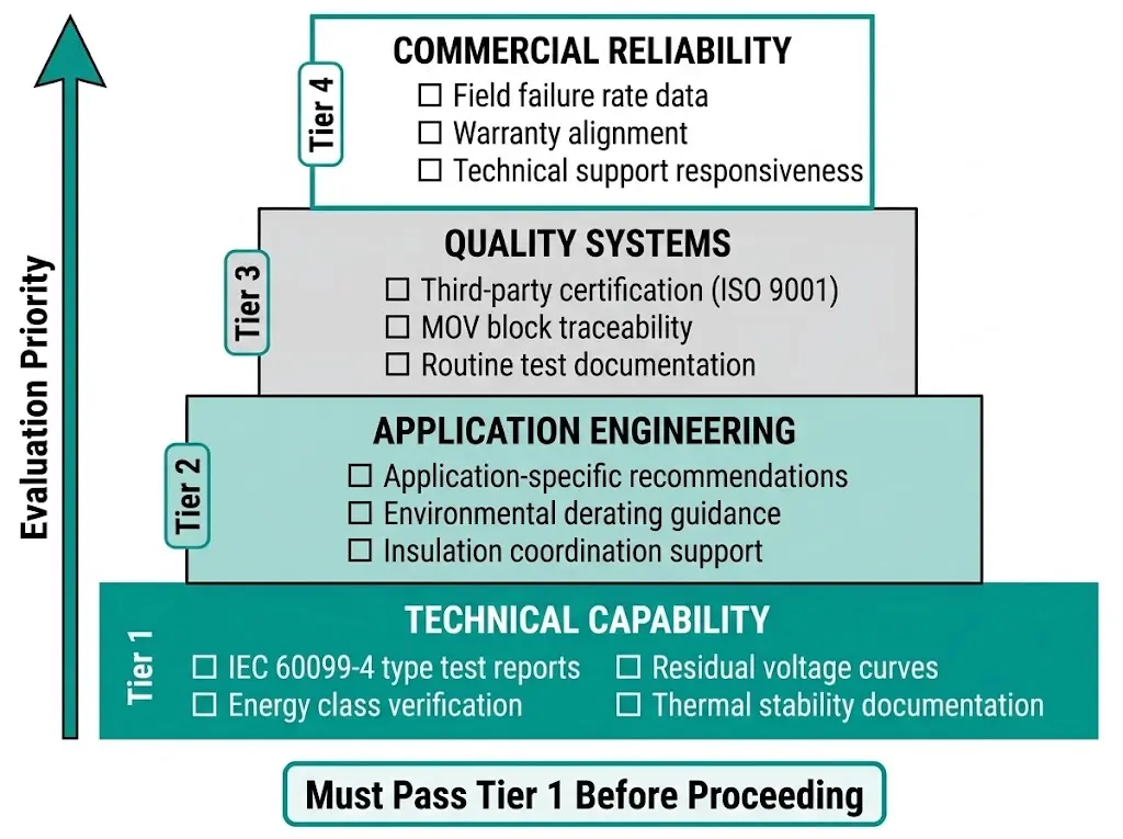 Four-tier surge arrester manufacturer evaluation framework checklist showing technical capability, application engineering, quality systems, and commercial reliability criteria