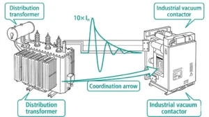 Vacuum contactor energizing distribution transformer showing inrush current waveform with asymmetrical peak and coordination diagram