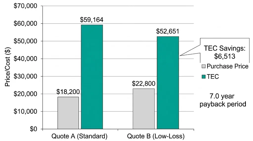 Bar chart comparing purchase price versus total evaluated cost for standard and low-loss 1000 kVA transformer quotes