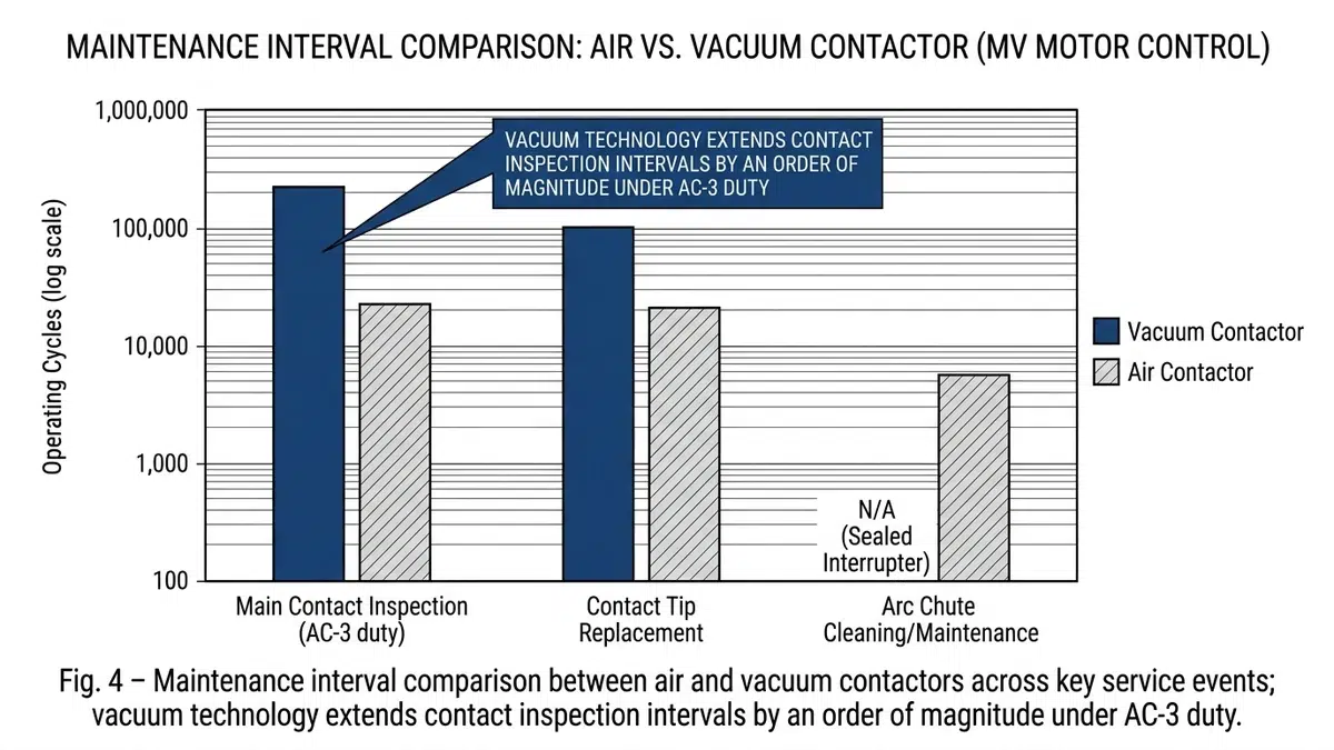 Bar chart comparing maintenance intervals in operating cycles between air contactor and vacuum contactor for MV motor control applications