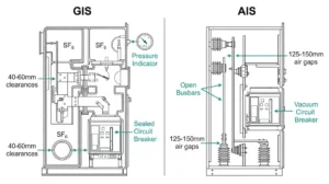 GIS vs AIS medium voltage switchgear comparison showing SF6 gas-insulated compact design versus air-insulated panel with larger clearances