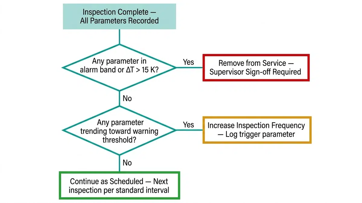 Decision tree flowchart for MV maintenance field data sheet showing three outcomes: continue scheduled, increase frequency, or remove from service