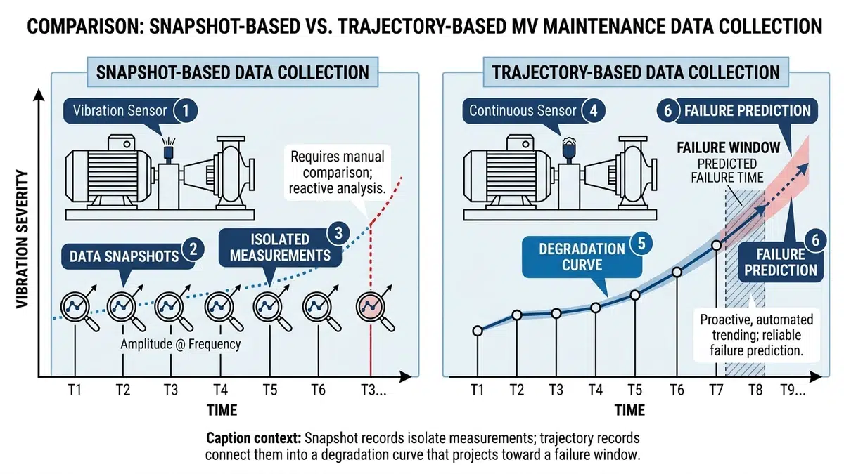 Comparison diagram of snapshot-based versus trajectory-based MV maintenance data collection showing failure prediction curve