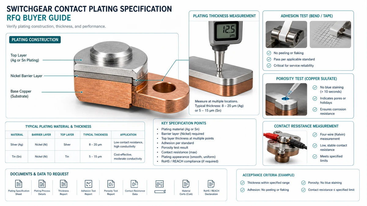 Technical illustration of plated switchgear contact parts showing silver layer, nickel barrier, thickness checks, and inspection points